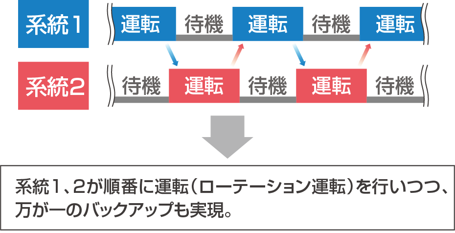 系統1、2が順番に運転(ローテーション運転)を行いつつ、 万が一のバックアップも実現。